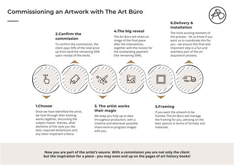 commission art definition: The intricate process of commissioning art often involves a complex web of expectations, desires, and collaboration between the commissioner and the artist.