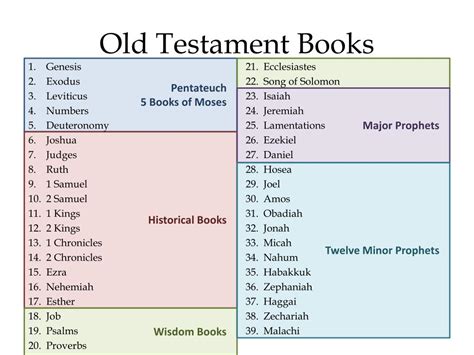 how many books make up the old testament: is there a definitive answer?